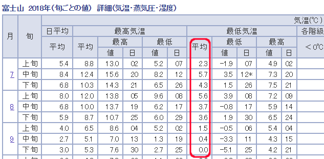 2018年度７・８・９月　富士山山頂の最高気温、最低気温