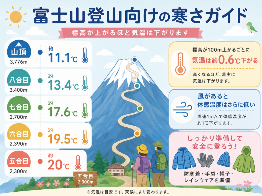 富士山の山頂の気温・体感温度の目安。標高が100m上がるごとに気温は約0.6℃下がる。五合目（標高2,000〜2,400m前後）と山頂（3,776m）では8〜10℃前後の気温差があることになります。夏の富士山頂の平均気温は8月でも6℃前後とされていて、真夏でも防寒着は欠かせません。