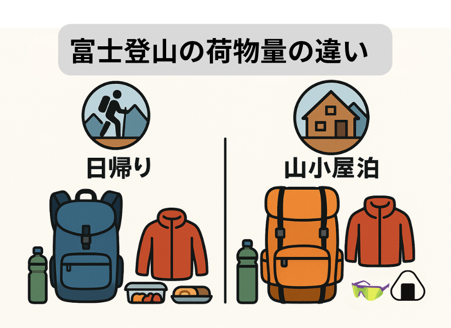 「日帰り」と「山小屋泊」」で荷物量が違う