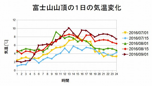 富士山頂の１日の気温変化