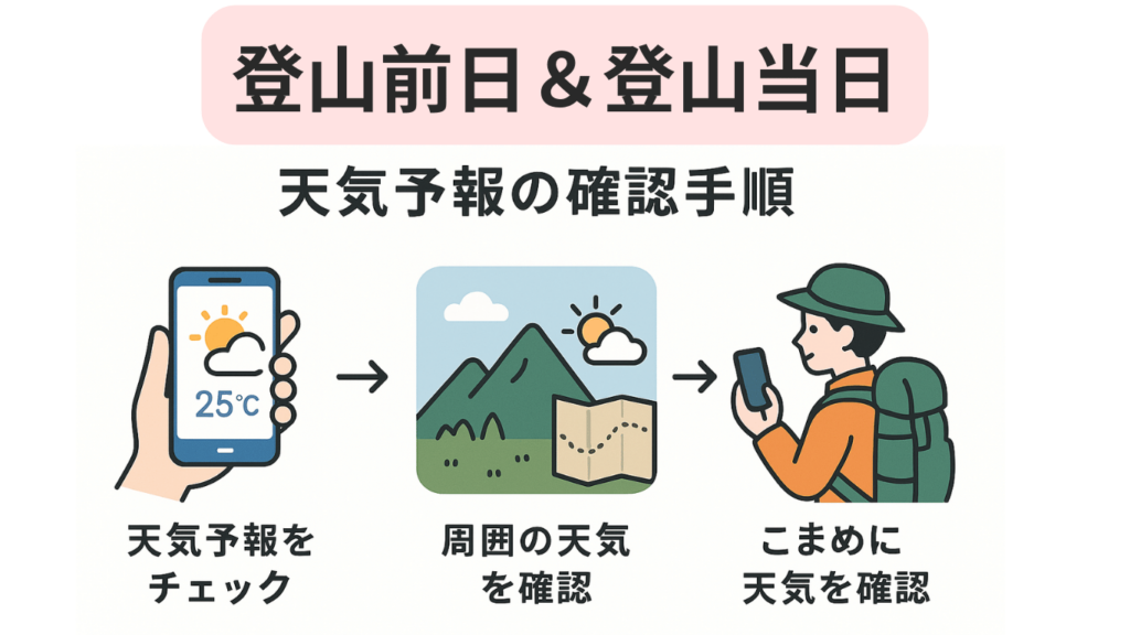 富士登山前日&登山当日 天気予報の確認手順
